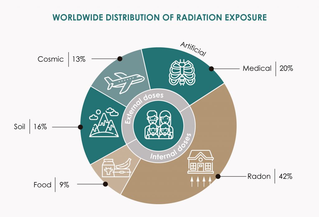 Worldwide Distribution of Radiation Exposure