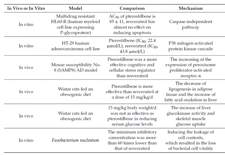 Resveratrol or Pterostilbene? A review of two promising stilbenes