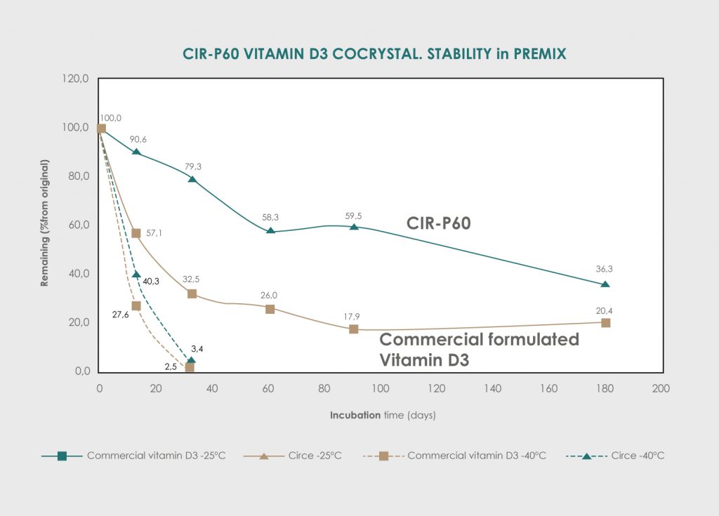 CIR-P60-VITAMIN-D3-COCRYSTAL.-STABILITY-in-PREMIX